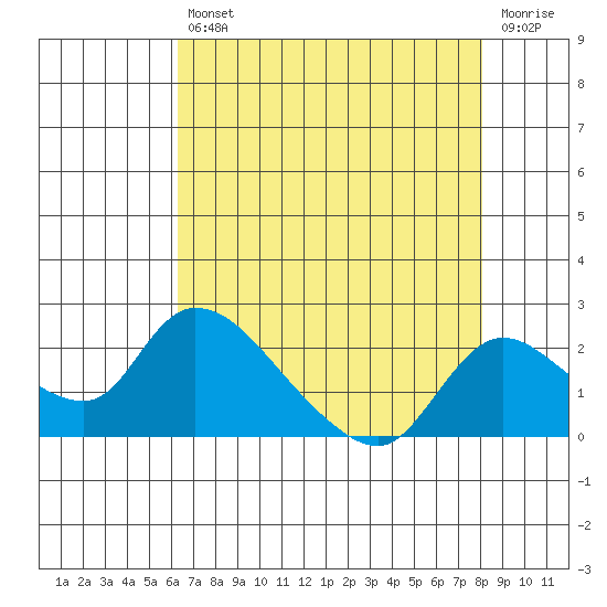Snodgrass Slough tide chart for Friday, August 12, 2022