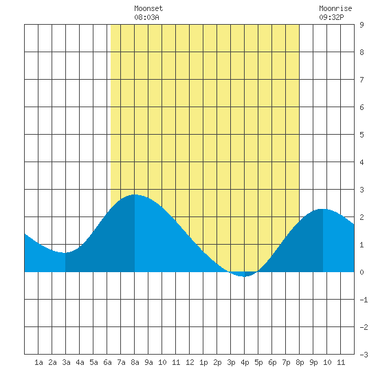 Snodgrass Slough tide chart for Saturday, August 13, 2022