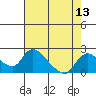 Snodgrass Slough tide chart for Saturday, August 13, 2022