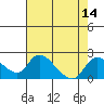 Snodgrass Slough tide chart for Sunday, August 14, 2022