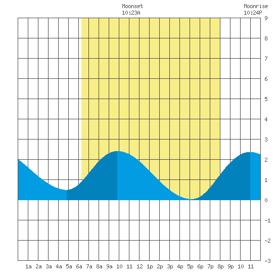 Snodgrass Slough tide chart for Monday, August 15, 2022