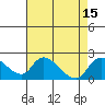 Snodgrass Slough tide chart for Monday, August 15, 2022