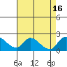 Snodgrass Slough tide chart for Tuesday, August 16, 2022