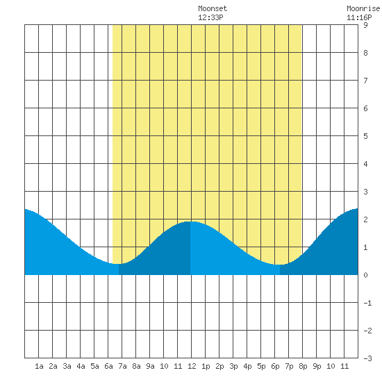 Snodgrass Slough tide chart for Wednesday, August 17, 2022