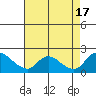 Snodgrass Slough tide chart for Wednesday, August 17, 2022