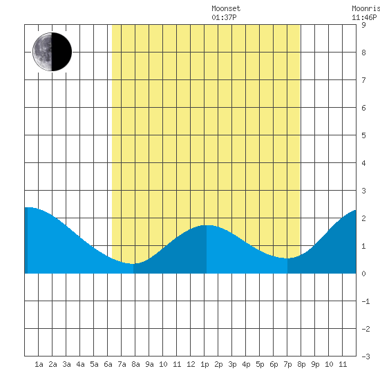 Snodgrass Slough tide chart for Thursday, August 18, 2022