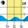 Snodgrass Slough tide chart for Thursday, August 18, 2022