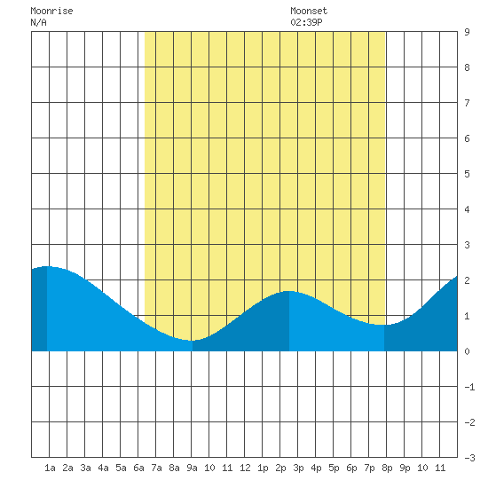 Snodgrass Slough tide chart for Friday, August 19, 2022