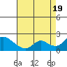 Snodgrass Slough tide chart for Friday, August 19, 2022