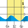 Snodgrass Slough tide chart for Monday, August 1, 2022