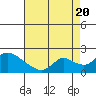 Snodgrass Slough tide chart for Saturday, August 20, 2022
