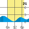 Snodgrass Slough tide chart for Sunday, August 21, 2022