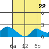 Snodgrass Slough tide chart for Monday, August 22, 2022