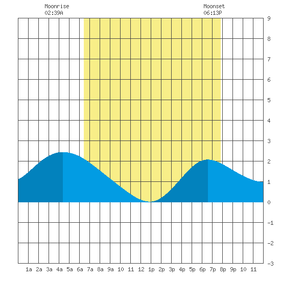 Snodgrass Slough tide chart for Tuesday, August 23, 2022