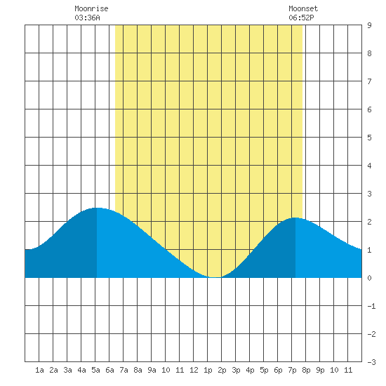 Snodgrass Slough tide chart for Wednesday, August 24, 2022