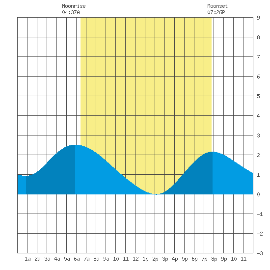Snodgrass Slough tide chart for Thursday, August 25, 2022