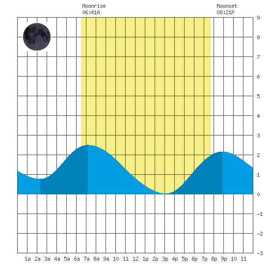 Snodgrass Slough tide chart for Saturday, August 27, 2022