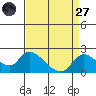 Snodgrass Slough tide chart for Saturday, August 27, 2022