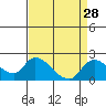 Snodgrass Slough tide chart for Sunday, August 28, 2022