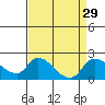 Snodgrass Slough tide chart for Monday, August 29, 2022
