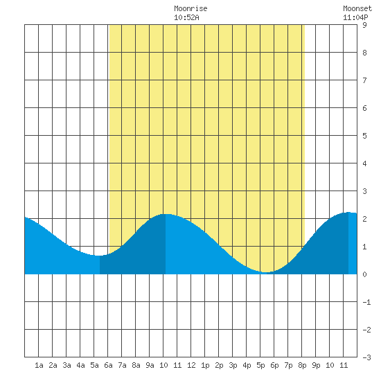 Snodgrass Slough tide chart for Tuesday, August 2, 2022