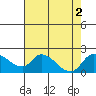 Snodgrass Slough tide chart for Tuesday, August 2, 2022