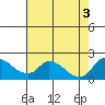 Snodgrass Slough tide chart for Wednesday, August 3, 2022