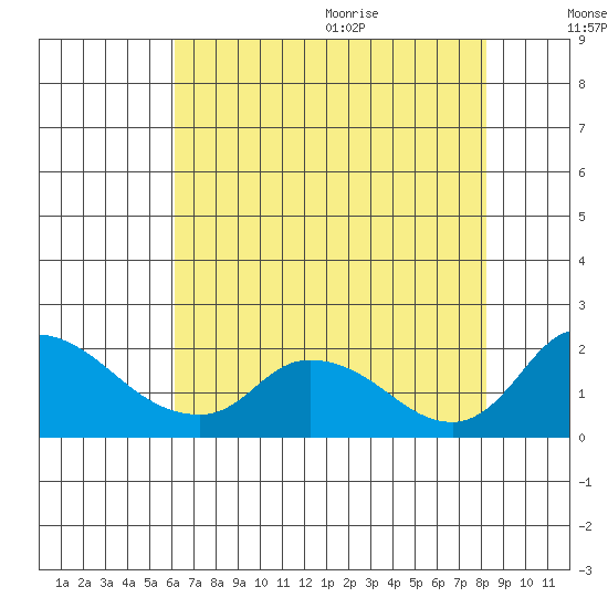 Snodgrass Slough tide chart for Thursday, August 4, 2022
