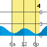 Snodgrass Slough tide chart for Thursday, August 4, 2022