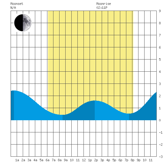 Snodgrass Slough tide chart for Friday, August 5, 2022
