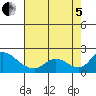 Snodgrass Slough tide chart for Friday, August 5, 2022