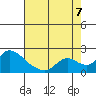 Snodgrass Slough tide chart for Sunday, August 7, 2022