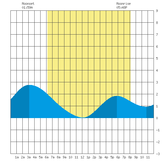 Snodgrass Slough tide chart for Monday, August 8, 2022