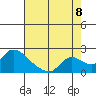 Snodgrass Slough tide chart for Monday, August 8, 2022