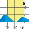 Snodgrass Slough tide chart for Tuesday, August 9, 2022