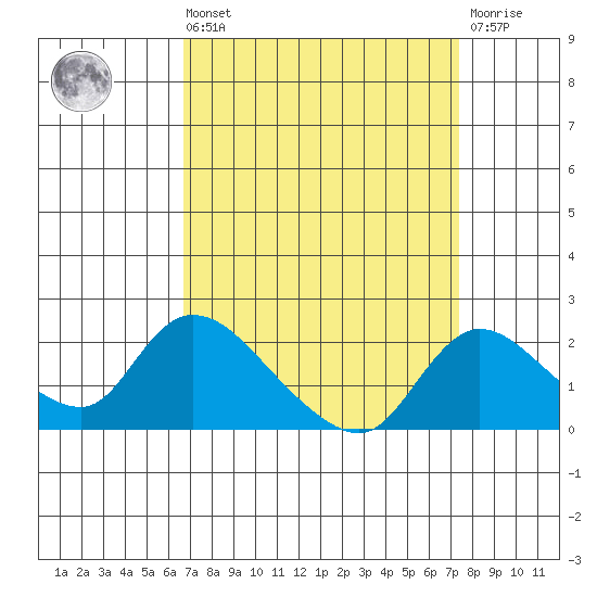 Snodgrass Slough tide chart for Saturday, September 10, 2022