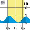 Snodgrass Slough tide chart for Saturday, September 10, 2022