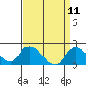 Snodgrass Slough tide chart for Sunday, September 11, 2022