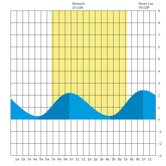 Snodgrass Slough tide chart for Tuesday, September 13, 2022