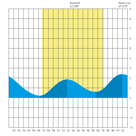 Snodgrass Slough tide chart for Thursday, September 15, 2022
