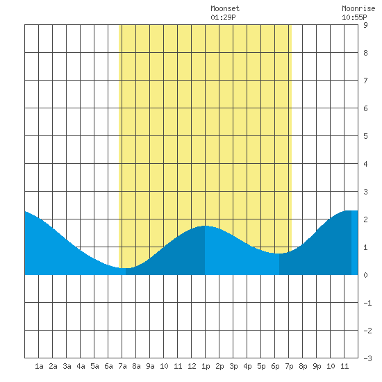 Snodgrass Slough tide chart for Friday, September 16, 2022