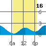 Snodgrass Slough tide chart for Friday, September 16, 2022