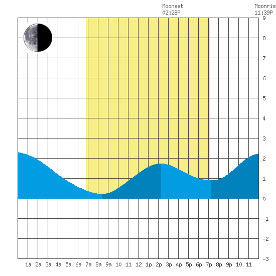 Snodgrass Slough tide chart for Saturday, September 17, 2022