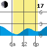 Snodgrass Slough tide chart for Saturday, September 17, 2022