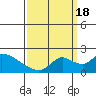 Snodgrass Slough tide chart for Sunday, September 18, 2022