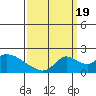 Snodgrass Slough tide chart for Monday, September 19, 2022