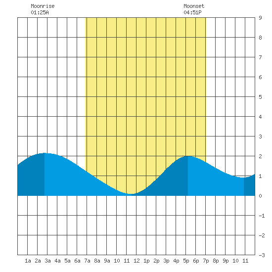 Snodgrass Slough tide chart for Tuesday, September 20, 2022