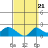 Snodgrass Slough tide chart for Wednesday, September 21, 2022
