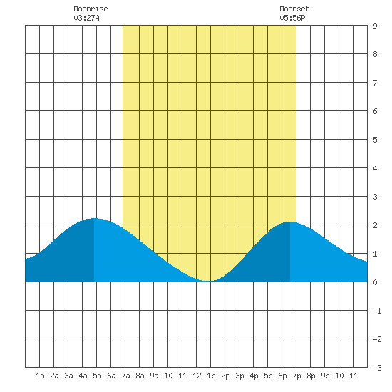 Snodgrass Slough tide chart for Thursday, September 22, 2022