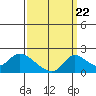 Snodgrass Slough tide chart for Thursday, September 22, 2022